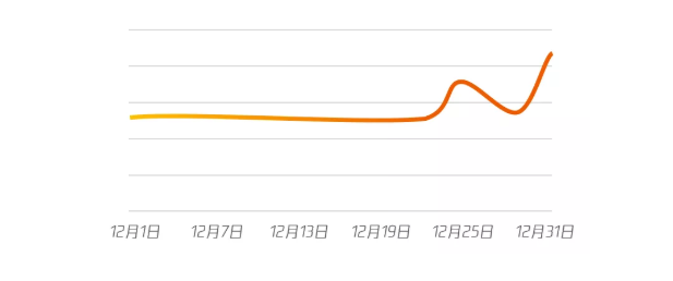 騰訊營銷玩法如何助力廣告主get年末營銷紅利？