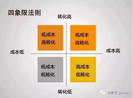 百度推廣的四象限法則 百度推廣的四象限法則