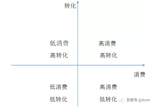 百度推廣的轉化可以這么分析 百度推廣的轉化可以這么分析