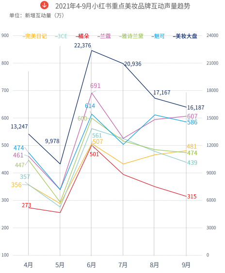 國(guó)產(chǎn)美妝品牌在小紅書(shū)推廣與國(guó)際大牌哪個(gè)在小紅書(shū)推廣的效果好？