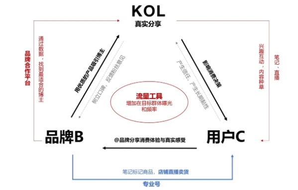 品牌商家怎樣在小紅書廣告平臺實現營銷閉環? 品牌商家怎樣在小紅書廣告平臺實現營銷閉環?