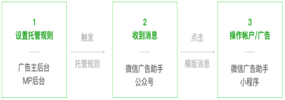 微信廣告投放：智能托管