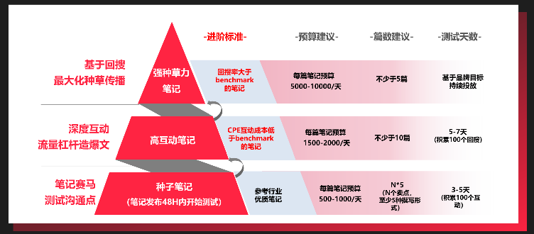 小紅書廣告爆文如何產生？