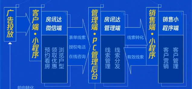 房產廣告在微信投放的展現樣式是怎樣的？