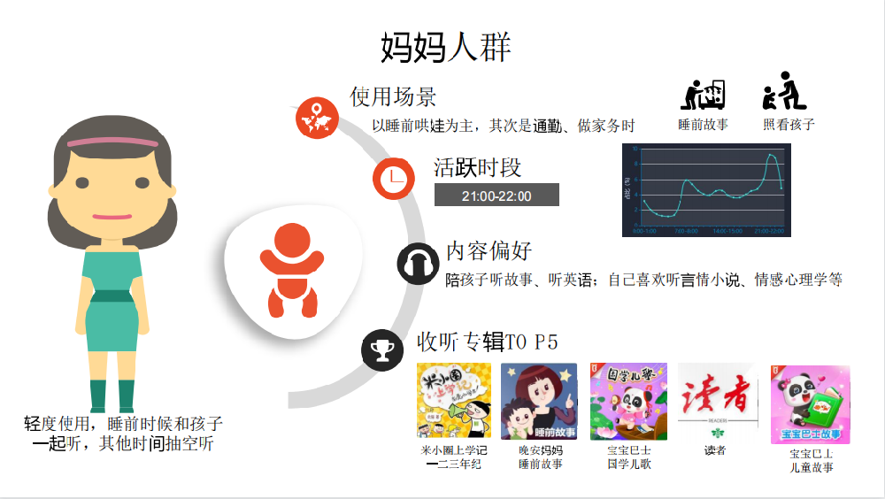 第一個我們先來了解一些媽媽人群的使用時間