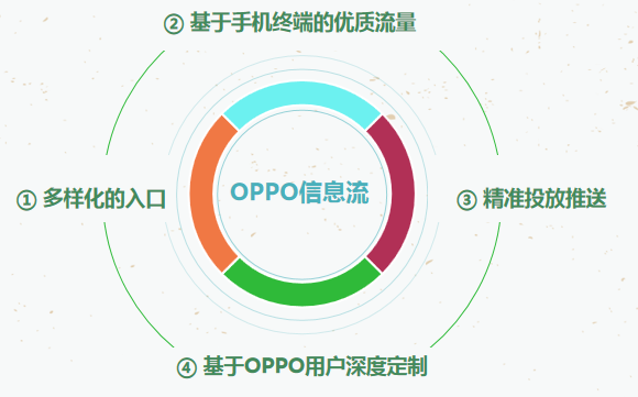 信息流廣告在OPPO廣告平臺是怎樣展現(xiàn)的？
