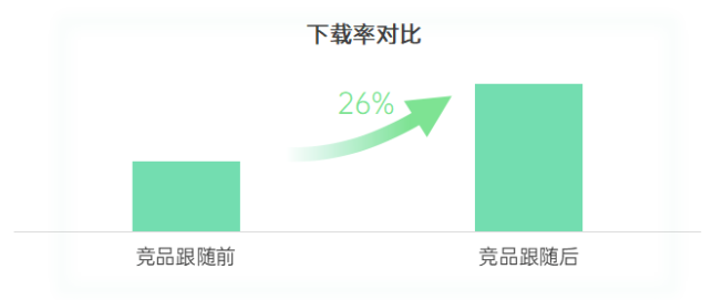OPPO競爭跟隨對(duì)比普通投放方式效果對(duì)比如何？