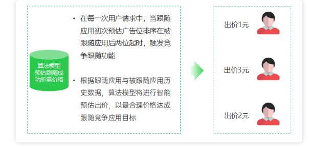 怎樣預(yù)估OPPO廣告的出價(jià)？