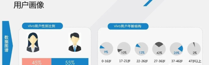 vivo信息流廣告新手攻略！