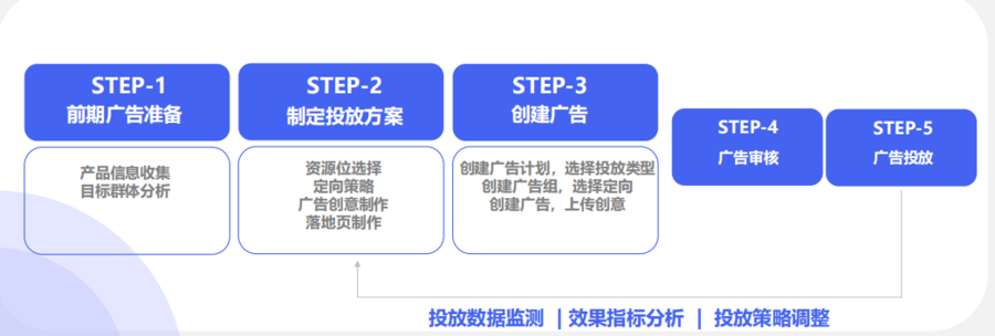 vivo營銷平臺(tái)效果廣告投放指引