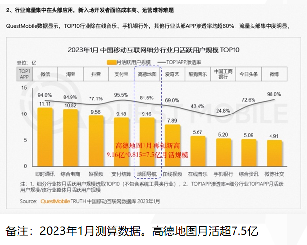2023年1月測算數據。高德地圖月活超7.5億