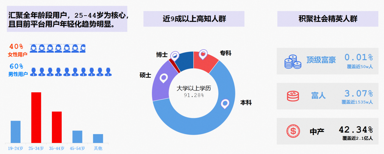 匯聚全年齡段用戶，25-44歲為核心 且目前平臺用戶年輕化趨勢明顯。