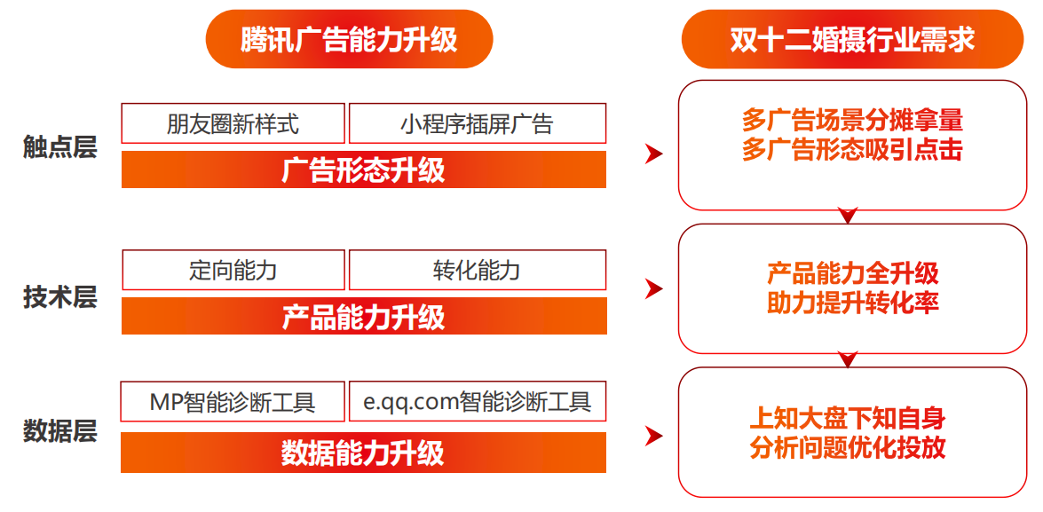 騰訊廣告營銷能力優選升級，助力品牌應對“雙十二”挑戰