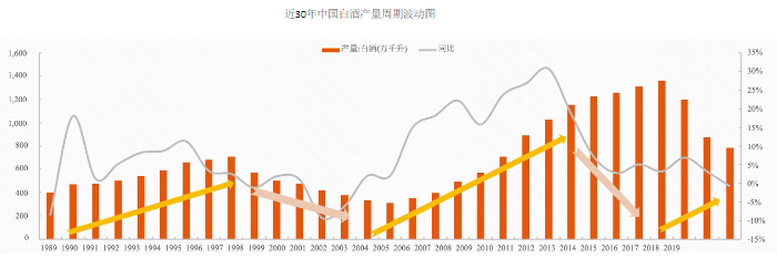 近30年中國白酒產(chǎn)量周期波動圖