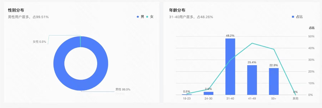 性別、年齡分布圖
