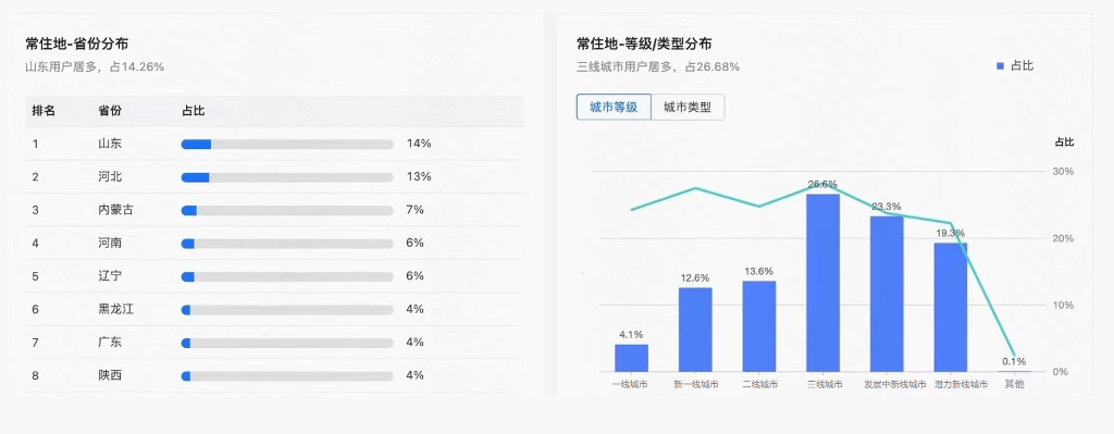 常住地省份/等級分布圖