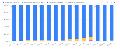 裝修設(shè)計(jì)優(yōu)化目標(biāo)消耗占比變化