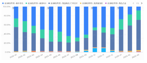 家具優(yōu)化目標(biāo)消耗占比變化