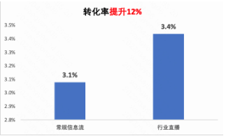 快手廣告投放轉(zhuǎn)化率