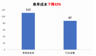 快手廣告投放轉(zhuǎn)化率