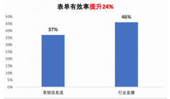 快手廣告投放轉(zhuǎn)化率