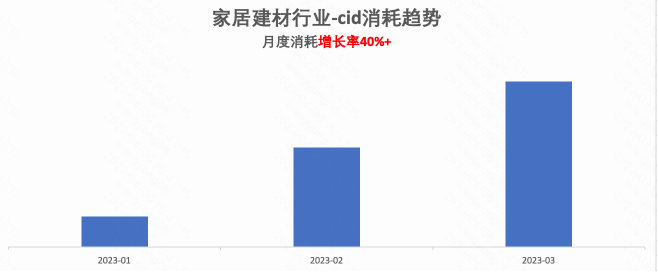 家居建材行業(yè)cid消耗趨勢