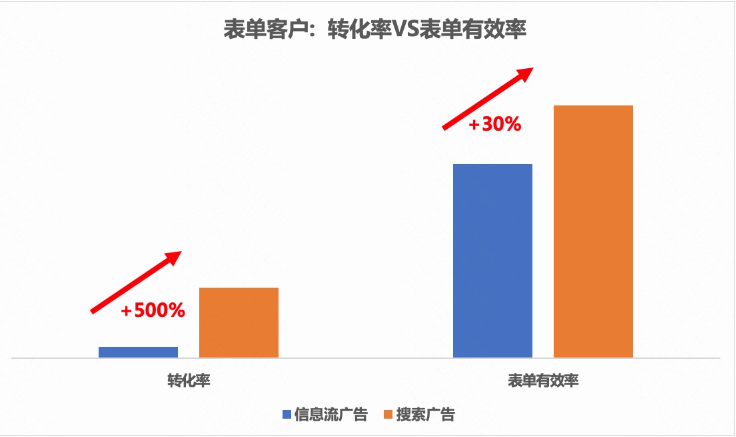 表單客戶：轉(zhuǎn)化率vs表單有效率