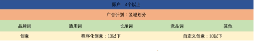 賬戶優(yōu)化