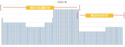 操作優(yōu)化