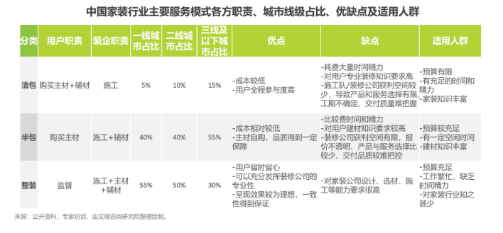 中國家裝行業主要服務模式各方職責、城市線級占比、優缺點及適用人群