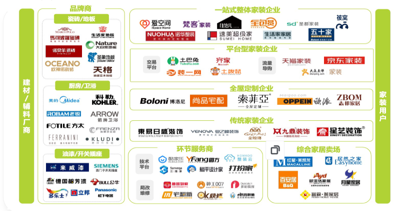 中國家裝行業產業鏈圖譜