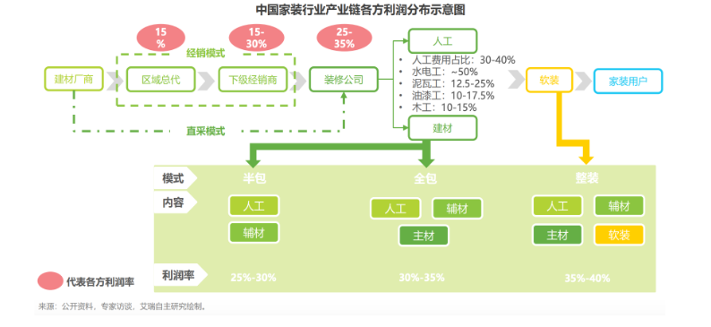 家裝行業產業鏈各方利潤分布