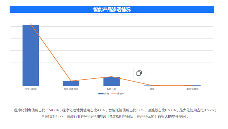 智能產品滲透情況
