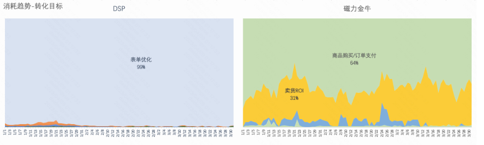 分端優化目標數據