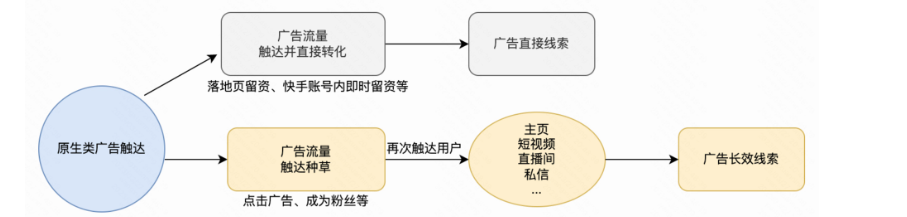 原生廣告