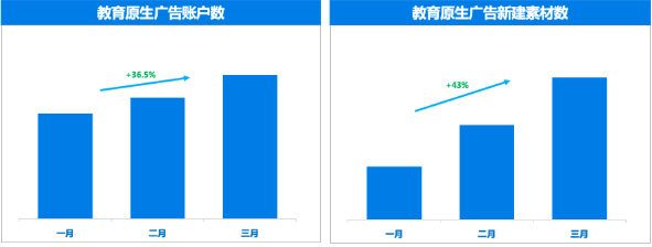 教育原生廣告賬戶數