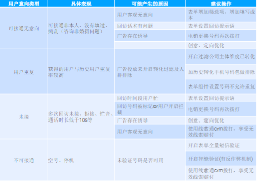 如何提升用戶意向