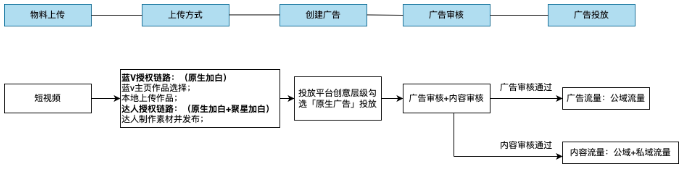 投放鏈路