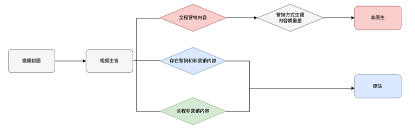 創作要點