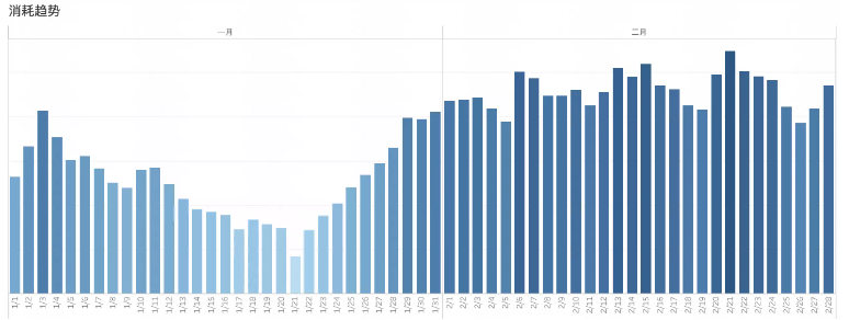 消耗趨勢