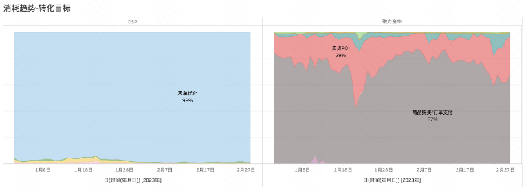 消耗趨勢-轉化目標