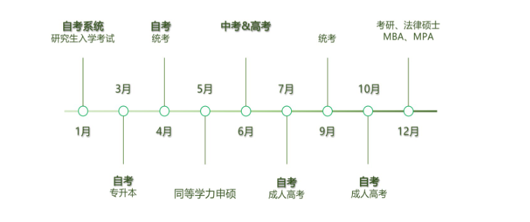 主流考證類報考時間