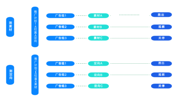 不同時間投放策略
