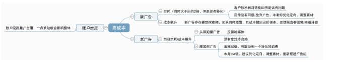 高成本賬戶