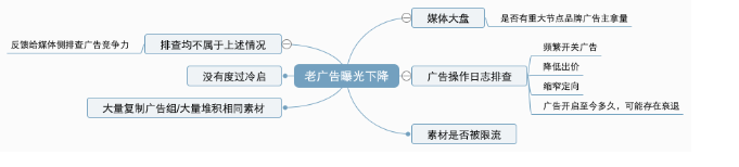 老廣告曝光下降