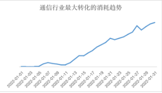 通信行業(yè)最大轉(zhuǎn)化的消耗趨勢