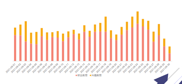9月分天消耗趨勢