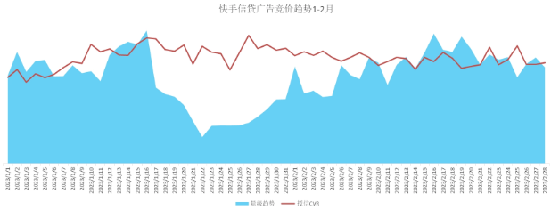 1-2月競價廣告趨勢