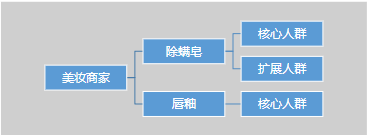 產品為核心