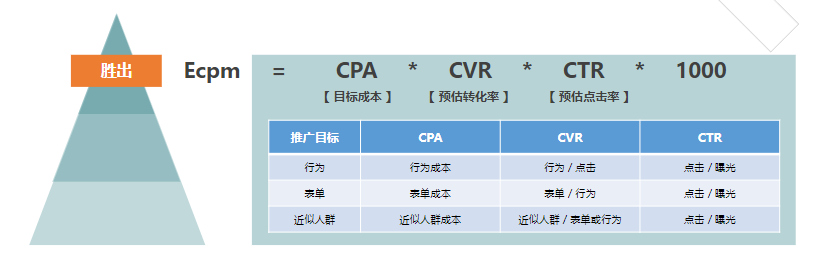 競價邏輯